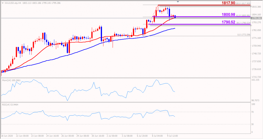 indogold xauusd 10 juli 2020