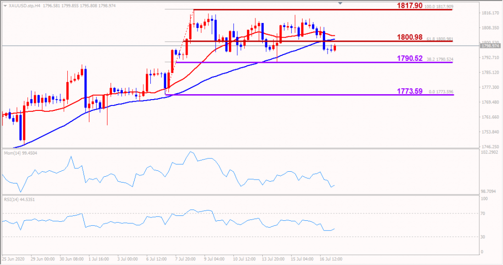 indogold xauusd 17 juli 2020