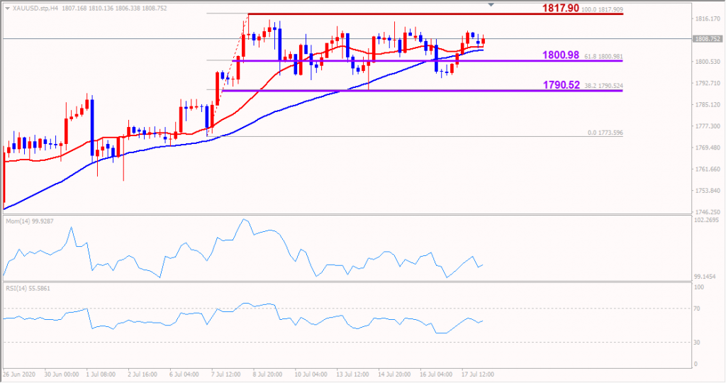 indogold xauusd 20 juli 2020