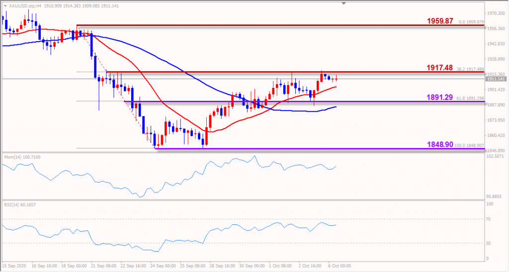 indogold xauusd 6 oktober 2020