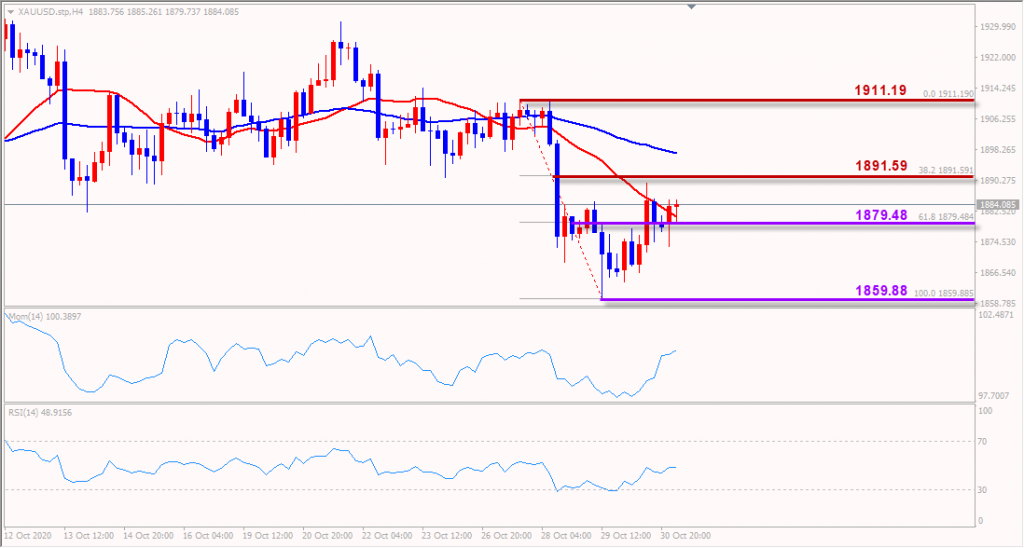 indogold xauusd 2 november 2020