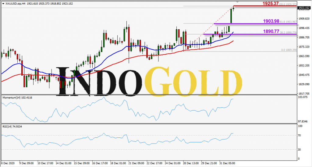 indogold xauusd 4 janurari 2021