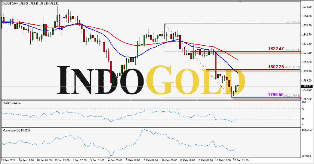 indogold xauusd 18 feb 2021