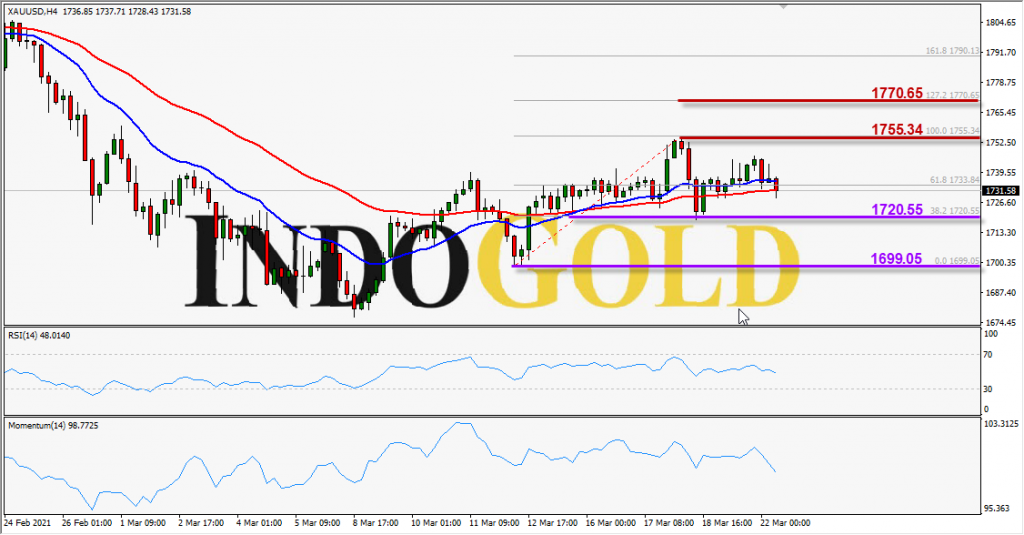 indogold xauusd 22 mar 2021