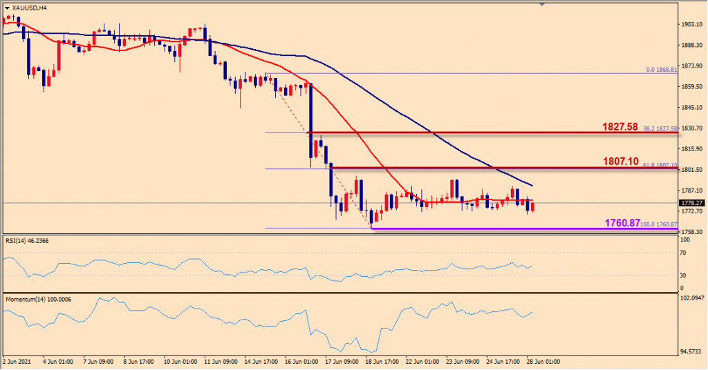 indogold xauusd 28 juni 2021