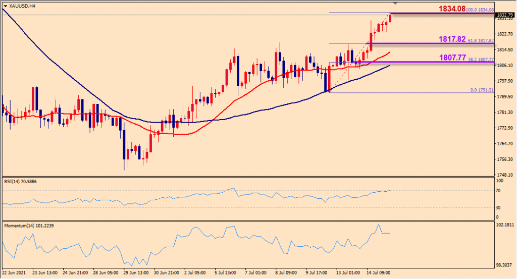 indogold xauusd 14 juli 2021 1