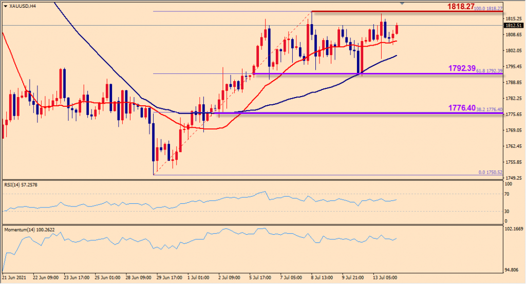 indogold xauusd 14 juli 2021