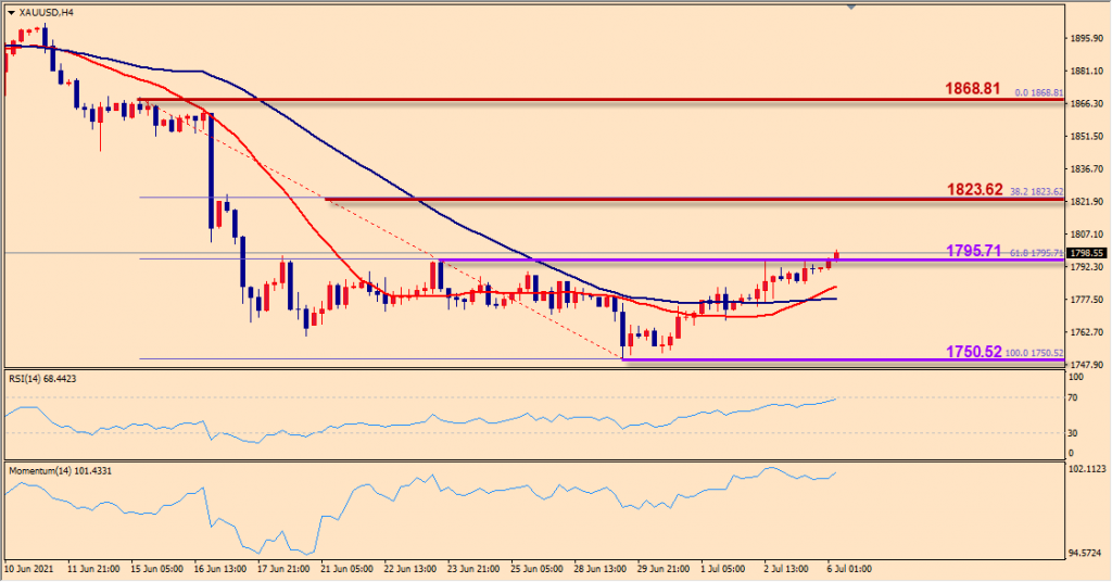 indogold xauusd 6 juli 2021