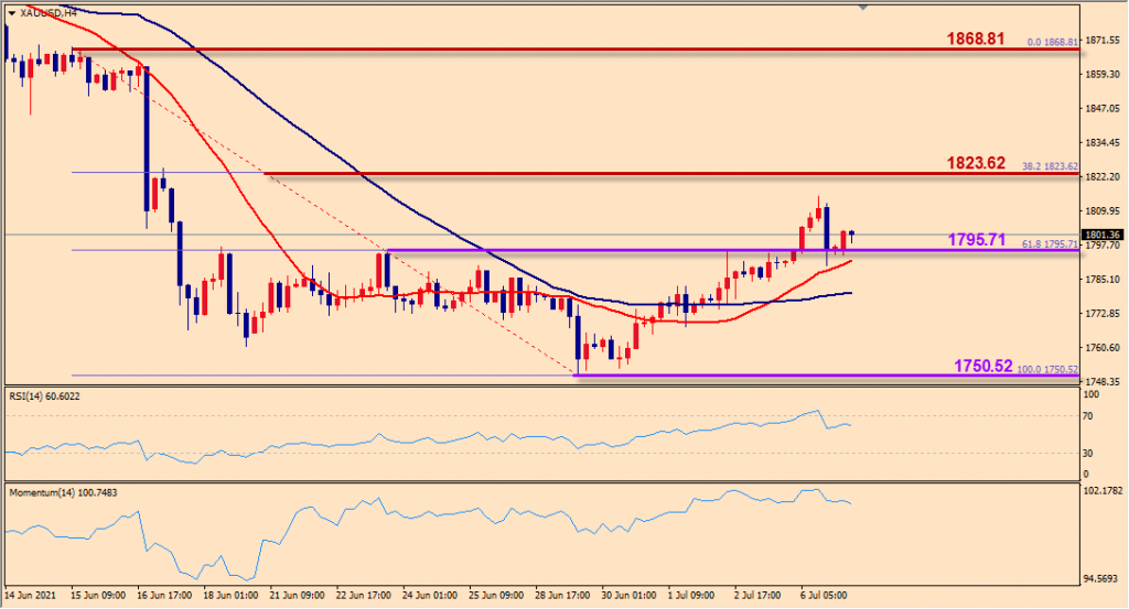 indogold xauusd 7 juli 2021