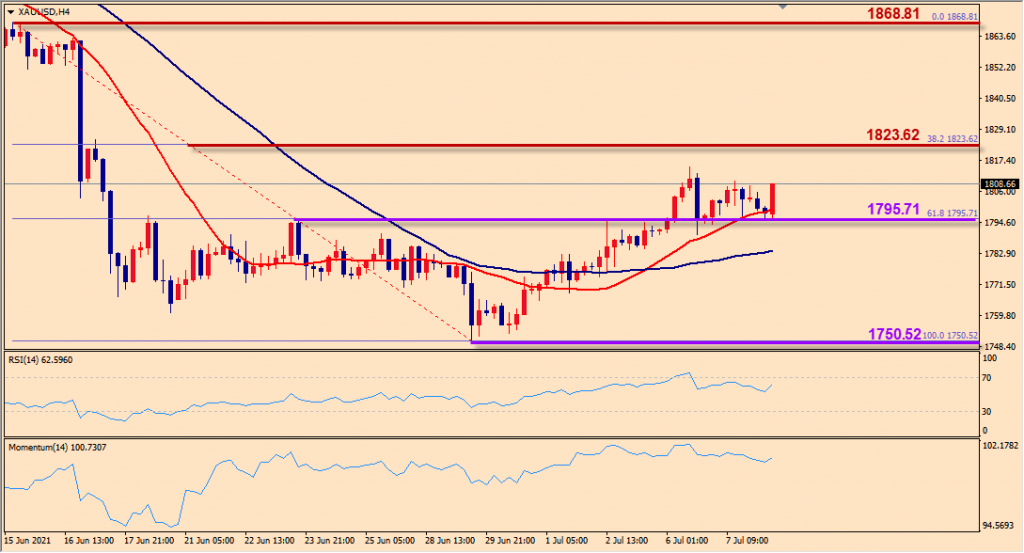 indogold xauusd 8 juli 2021